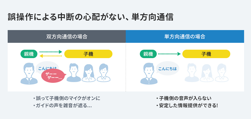 単方向通信