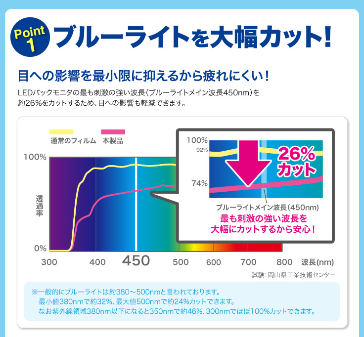 ブルーライトを大幅カット