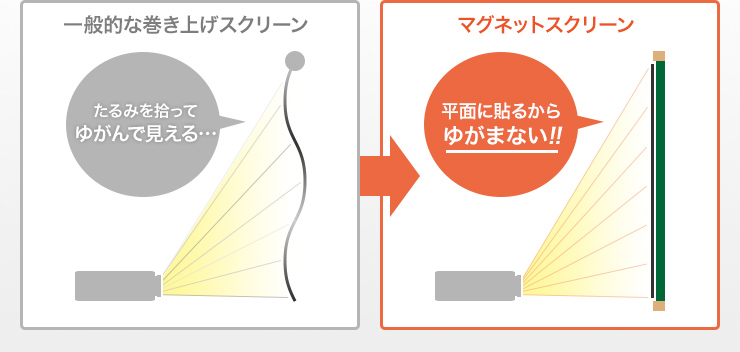 PRS-WB9012【プロジェクタースクリーン（マグネット式）】マグネット式プロジェクタースクリーン。幅1200×高さ900mm。｜サンワサプライ 株式会社