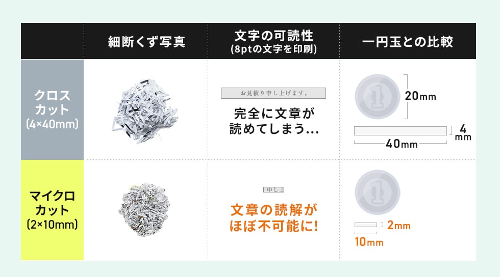 クロスカットとマイクロカットの比較表
