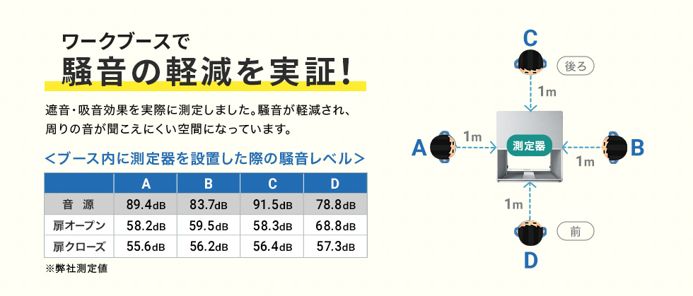 騒音の軽減を実証！