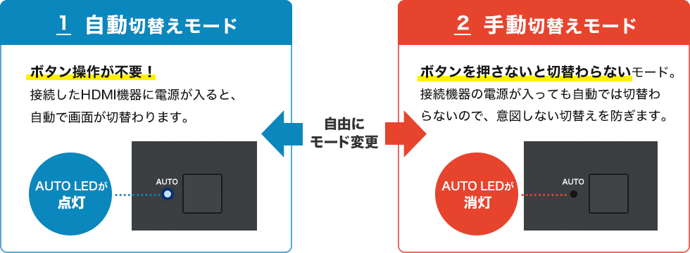 自動切り替えモード 手動切り替えモード