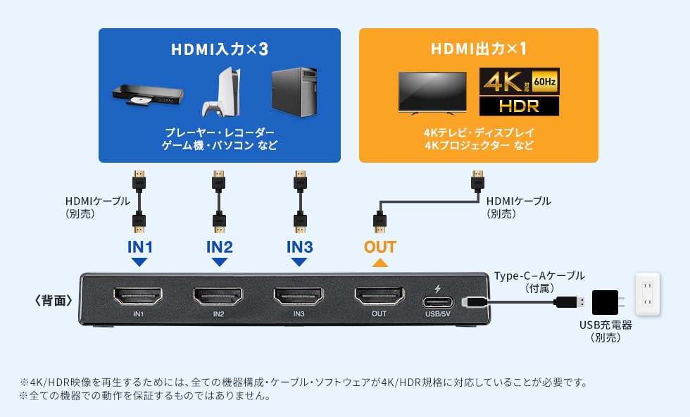 3台のHDMI機器を1台の画面で切り替えて使える