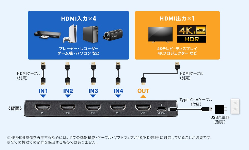 4台のHDMI機器を1台の画面で切り替えて使える