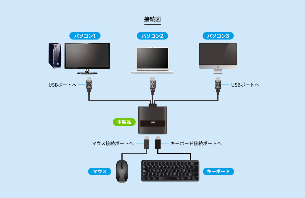 SW-KM3UU【キーボード・マウス用パソコン切替器（3:1）】1組のUSB