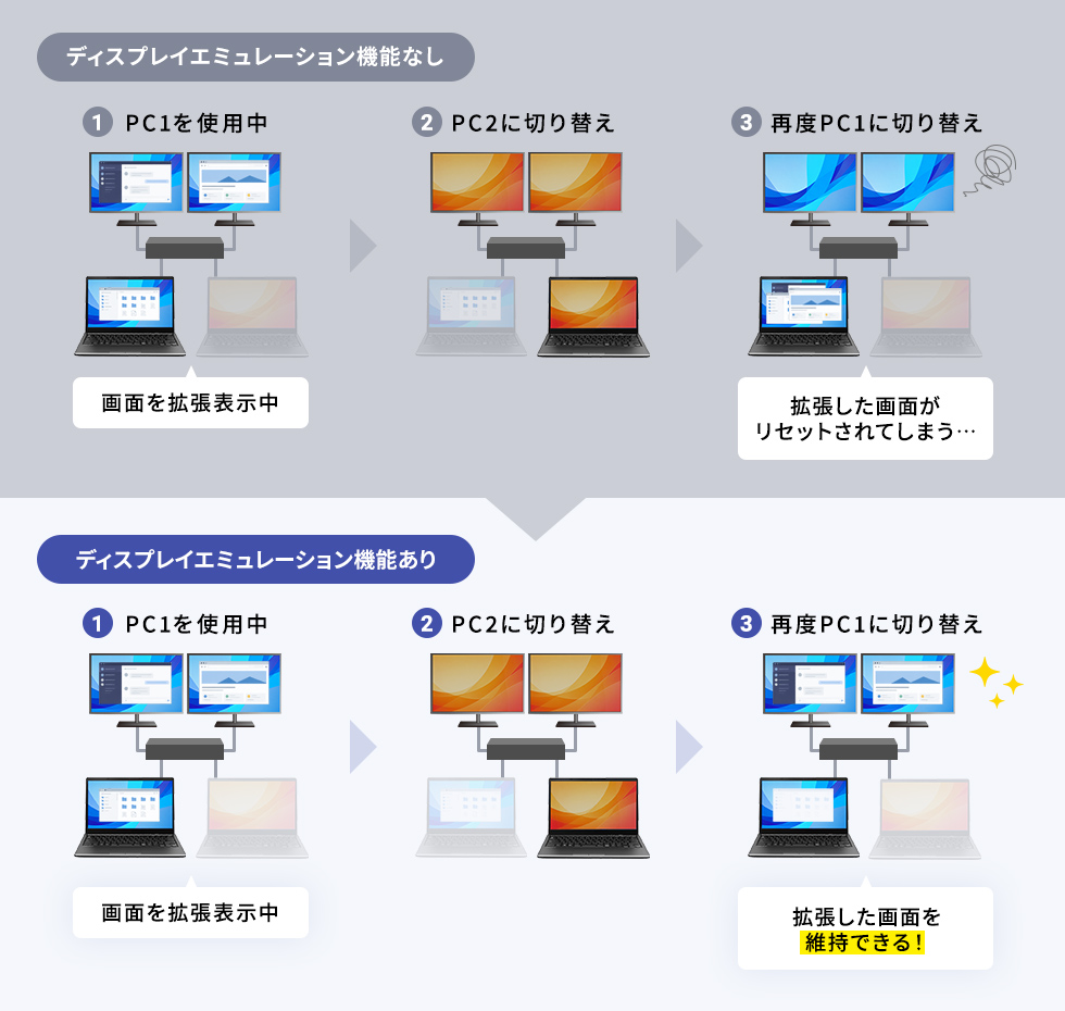 ディスプレイエミュレーション機能を搭載