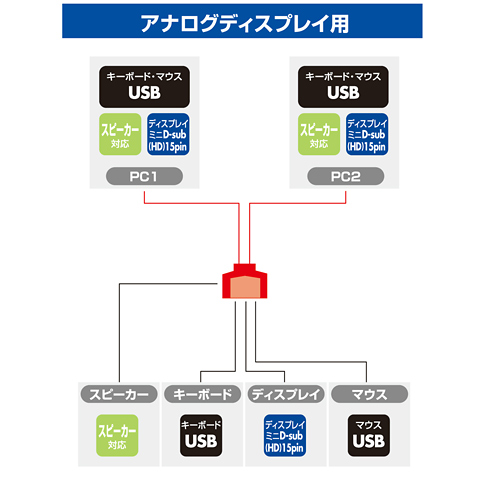 パソコン自動切替器（2:1）