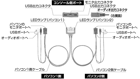 SW-KVM2AUUN【パソコン自動切替器（2:1）】1組のUSBキーボード・USB