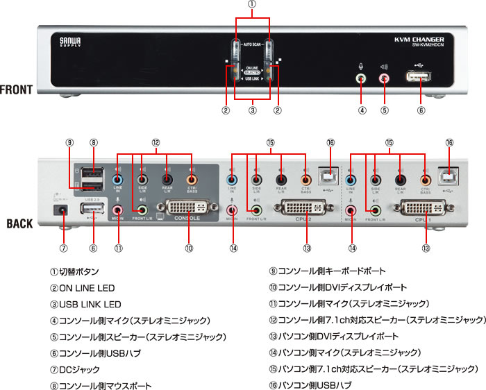 デュアルリンクDVI対応パソコン自動切替器（2：1）