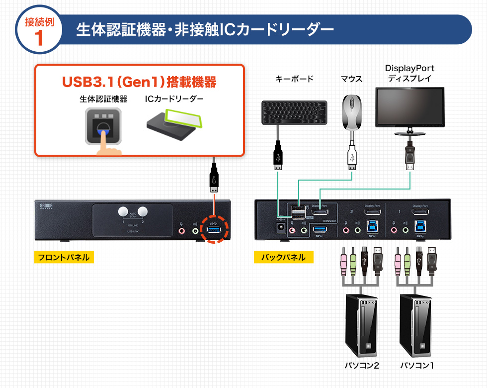 SW-KVM2HDPU【DisplayPort対応パソコン自動切替器(2:1)】DisplayPortディスプレイ、USBキーボード、USBマウスに対応しUSB3.1  Gen1（USB 3.0）ハブも切替えできる操作性に優れたパソコン自動切替器（2ポート）。｜サンワサプライ株式会社