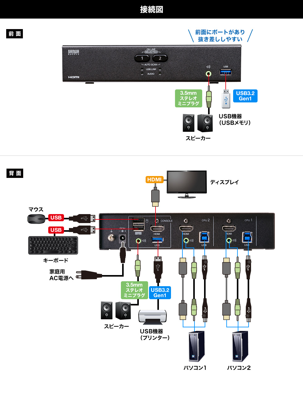 SW-KVM2U3HD【4K対応HDMIパソコン自動切替器(2:1)】4K解像度のHDMIディスプレイ、USBキーボード、USBマウスに対応しUSB3.2  Gen1ハブも切替えできる操作性に優れたKVM切替器。｜サンワサプライ株式会社