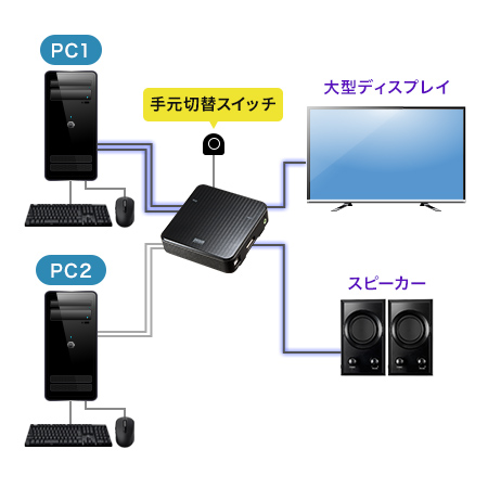 SW-KVM2WDPU【DisplayPort対応手元スイッチ付きパソコン自動切替 SW-KVM2WDPU【DisplayPort対応手元スイッチ付きパソコン自動切替
