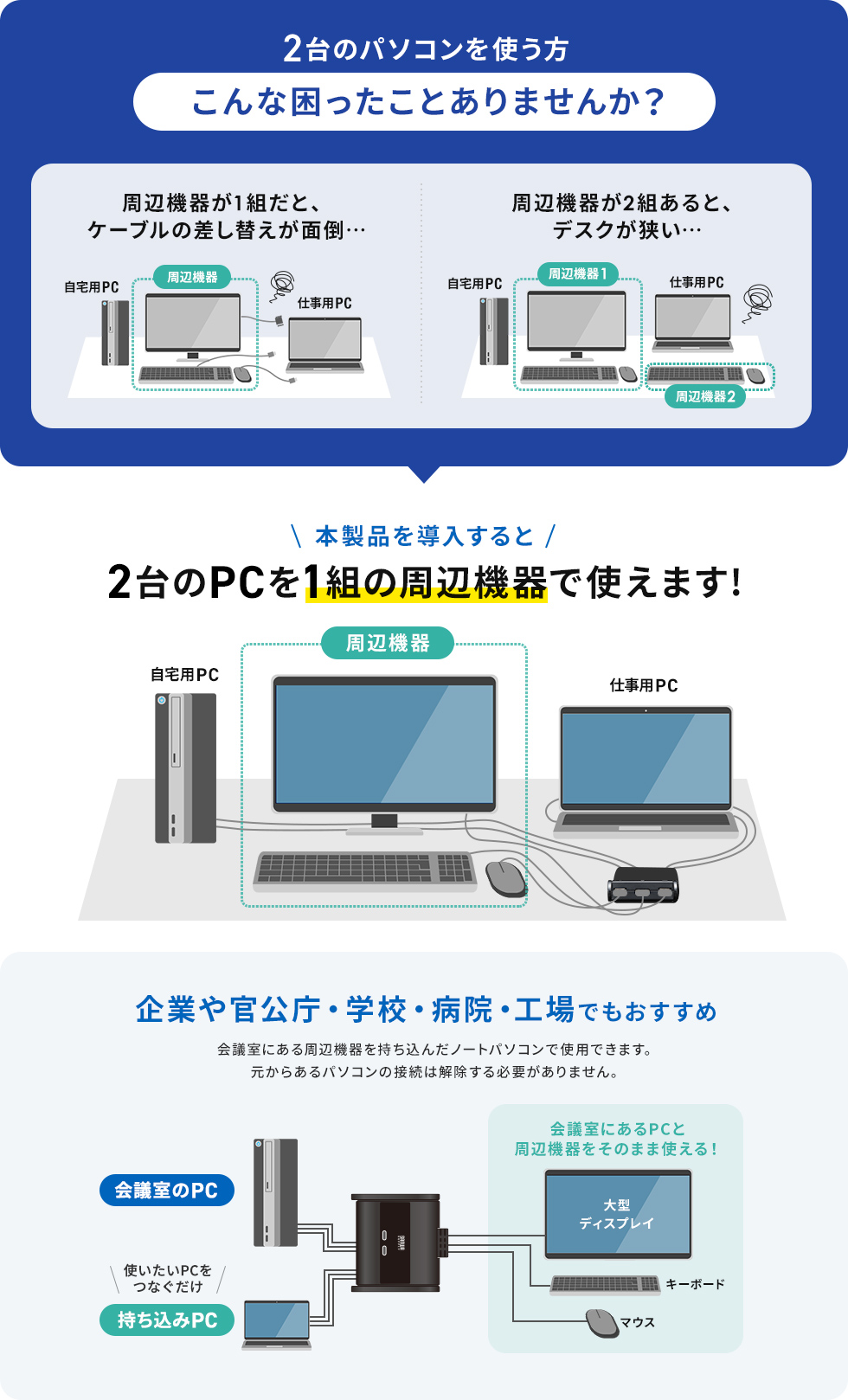 SW-KVM2WHU【HDMI対応手元スイッチ付きパソコン自動切替器(2:1 SW-KVM2WHU【HDMI対応手元スイッチ付きパソコン自動切替器(2:1