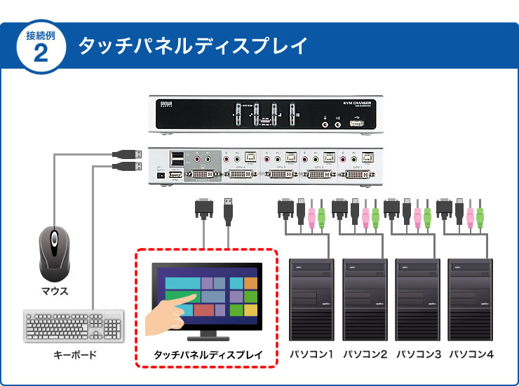 デュアルリンクDVI対応パソコン自動切替器（4：1）