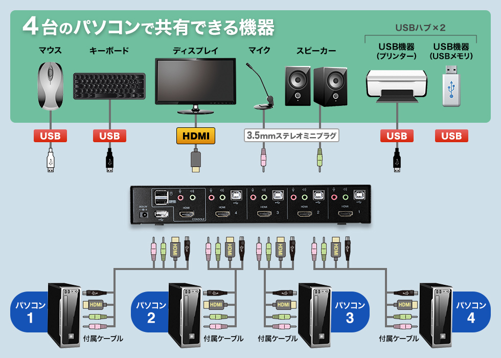 4台のパソコンで共有できる機器