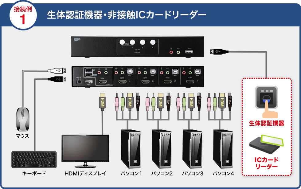 SW-KVM4HHC【HDMI対応パソコン自動切替器(4:1)】HDMIディスプレイ、USB
