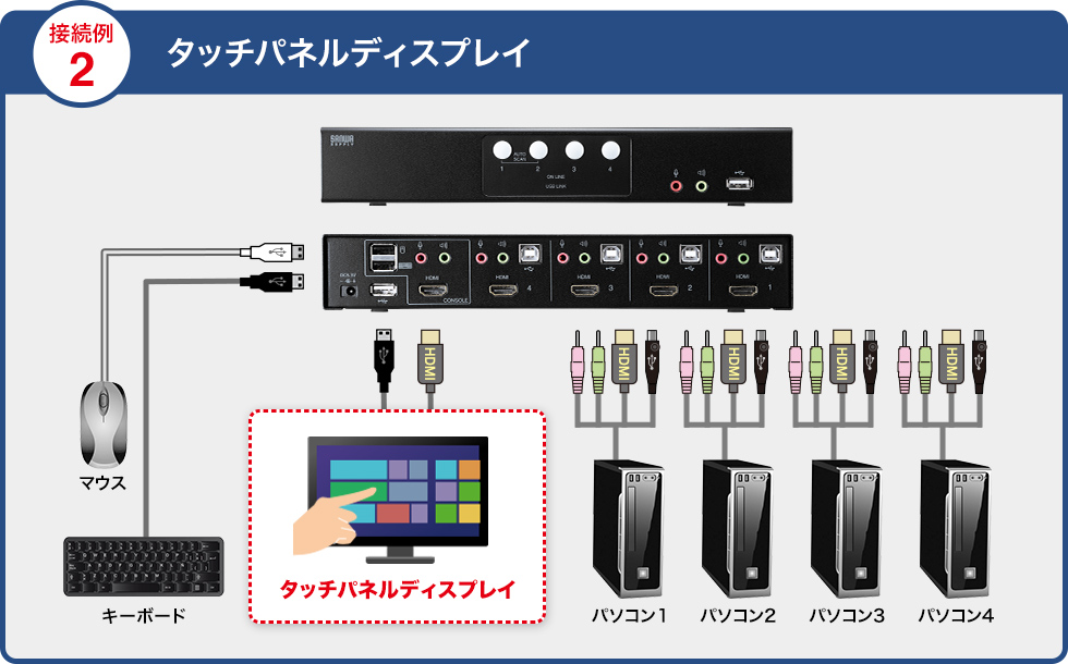 SW-KVM4HHC【HDMI対応パソコン自動切替器(4:1)】HDMIディスプレイ、USB