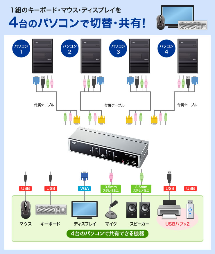 SW-KVM4HVCN【USB・PS/2コンソール両対応パソコン自動切替器（4：1