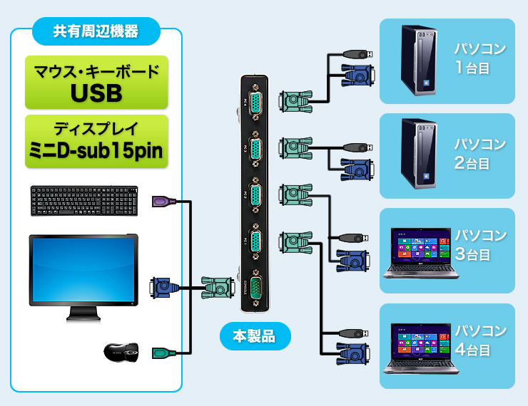 即納】 サンワサプライ パソコン自動切替器(4:1) SW-KVM4LUN2 切替機