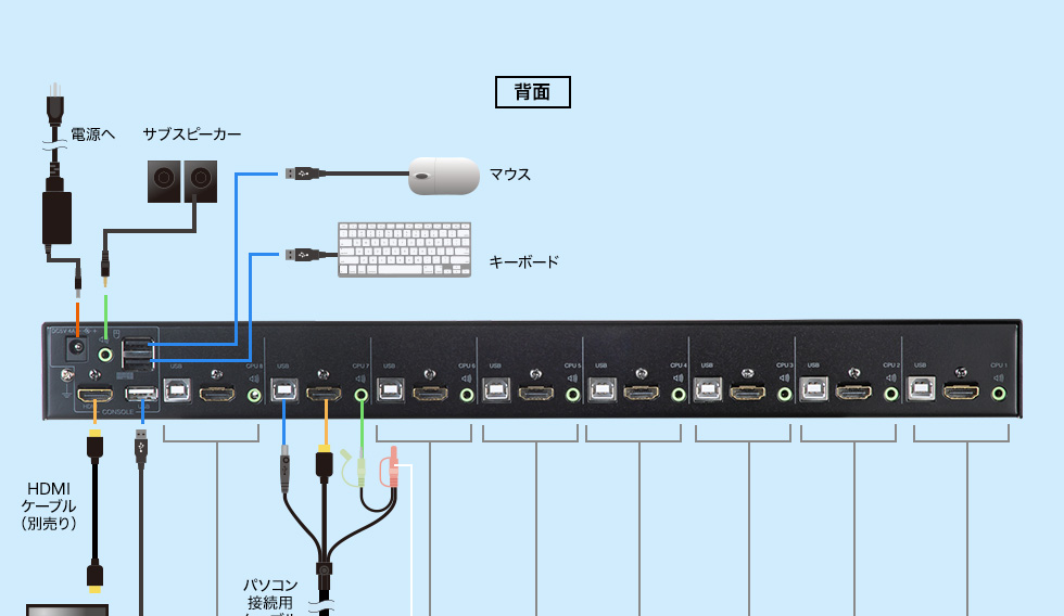 SW-KVM8HU【HDMI対応パソコン自動切替器(8:1)】HDMIディスプレイ、USB 