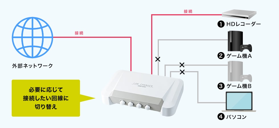 外部ネットワークに接続する機器の回線をワンタッチで切り替え