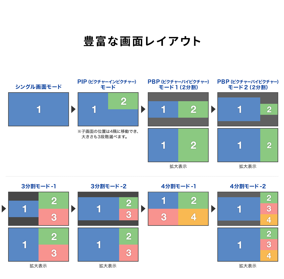 豊富な画面レイアウト