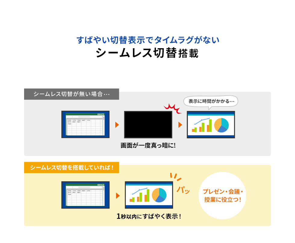 すばやい切替表示でタイムラグがない シームレス切替搭載