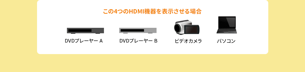 この4つのHDMI機器を表示させる場合　DVDプレーヤー A　DVDプレーヤー B　ビデオカメラ　パソコン