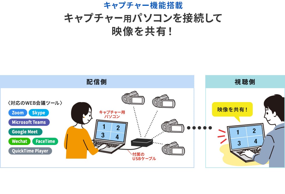 SW-UHD41UVC【4入力1出力HDMIスイッチャー（4K対応/画面分割/キャプチャ機能付き）】4台のHDMI機器を直感的に切替操作できる HDMIスイッチャー。4分割表示、2画面表示、UVCキャプチャー機能に対応し、YouTubeやZoomでの配信にも対応。｜サンワサプライ株式会社