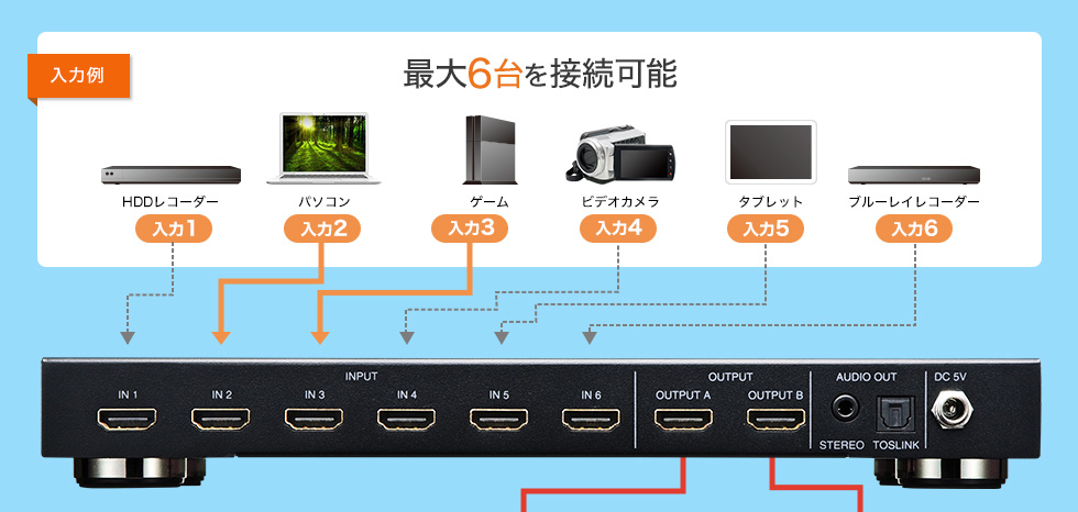 SW-UHD62【HDMI切替器（6入力2出力・マトリックス切替機能付き）】4K、60HzのHDMI信号に対応。6入力、2出力の HDMI マトリックス切替器。光デジタル・アナログオーディオ出力にも対応。｜サンワサプライ株式会社