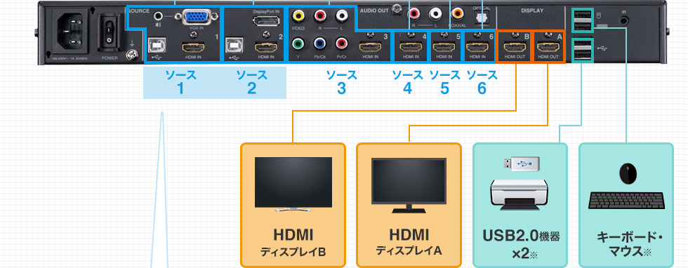 SW-UHD62MLT【マルチ入力対応6入力2出力HDMIマトリックス切替器】様々