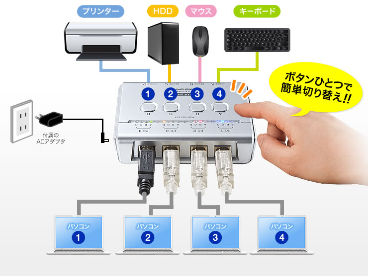 ボタンひとつで簡単切り替え