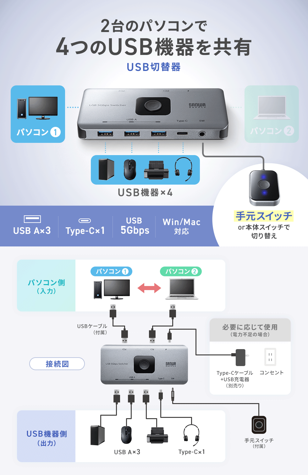 2台のパソコンで4台のUSB機器（A×3、C×1）を切り替えて操作できる、手元スイッチつきUSB切替器。