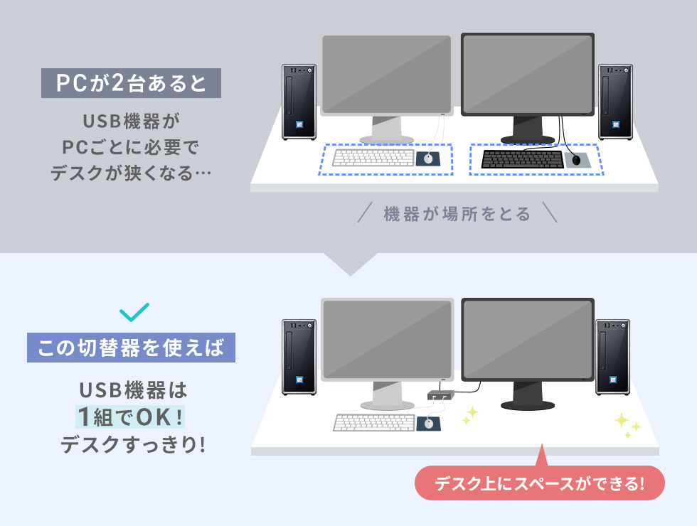USB機器を共有できるから、省スペース化