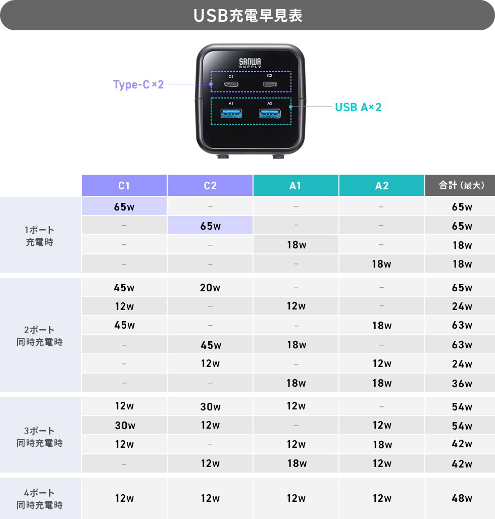 USB充電早見表