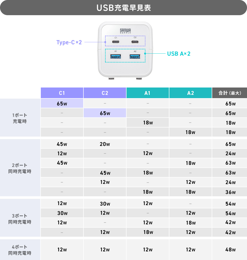 USB充電早見表