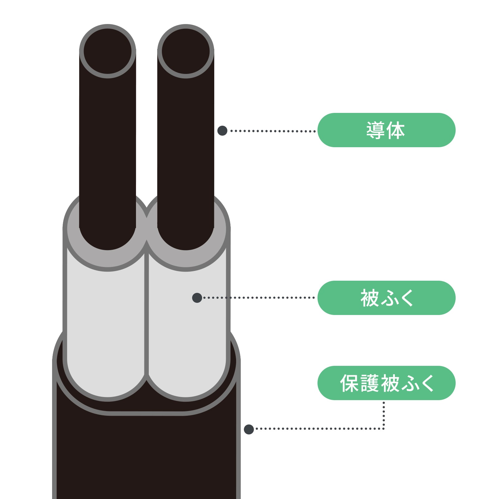 断線しにくい丈夫な二重被ふくコード