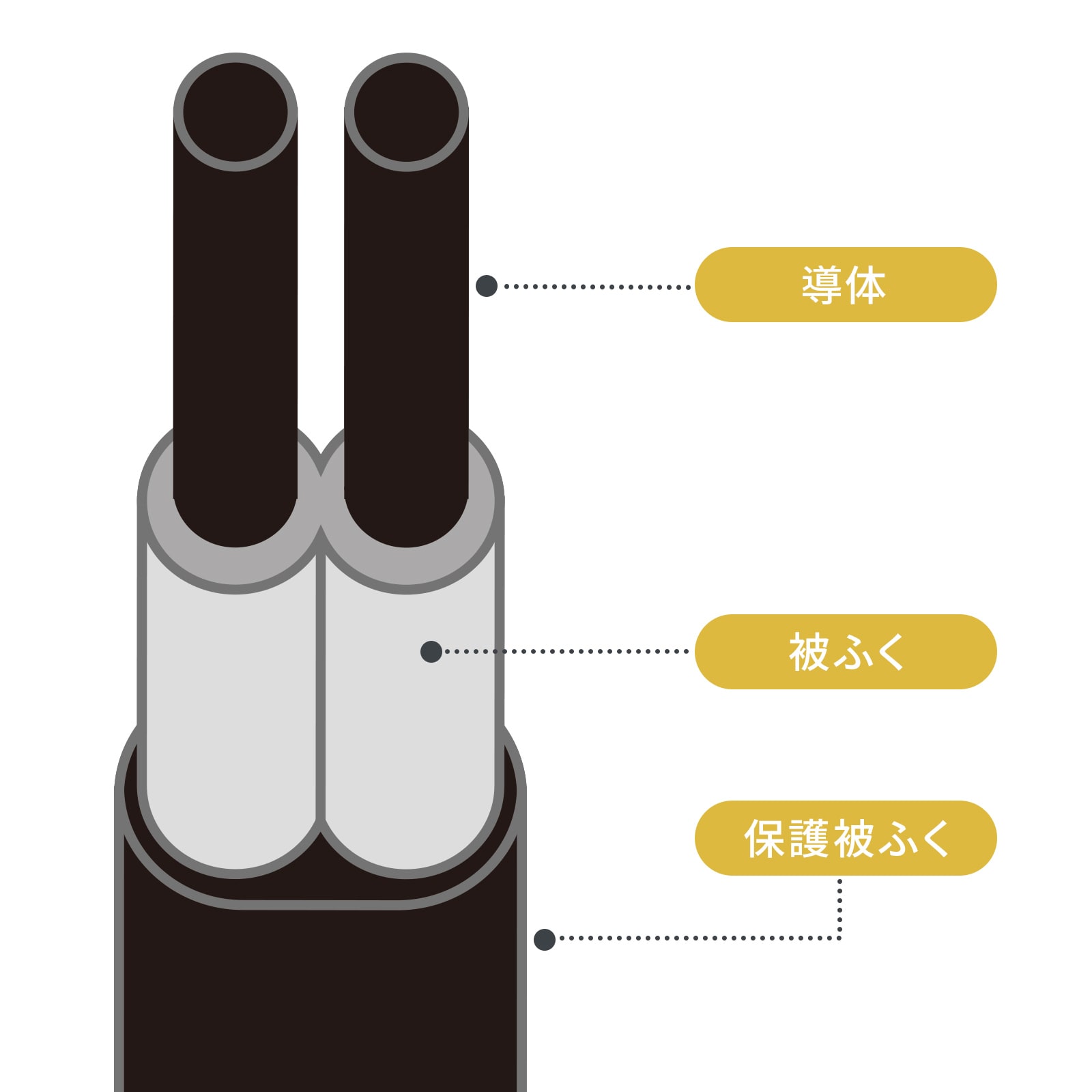 断線しにくい丈夫な二重被ふくコード