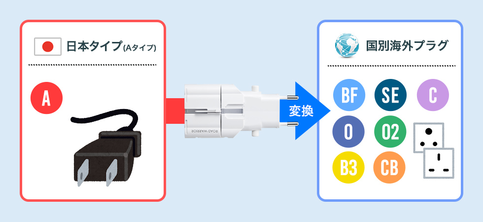 ほぼ全世界の一般電源用プラグ形状に変換できる