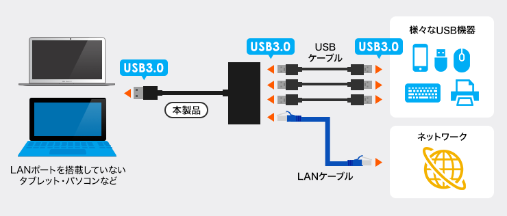 USB-3H301BKの接続図