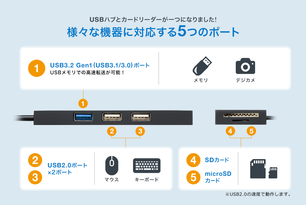 USBハブとカードリーダーが1つになりました。様々な危機に対応する5つのポート