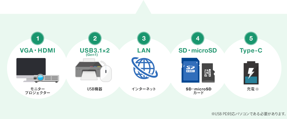 VGA・HDMI USB3.1 LAN SD・microSD Type-C