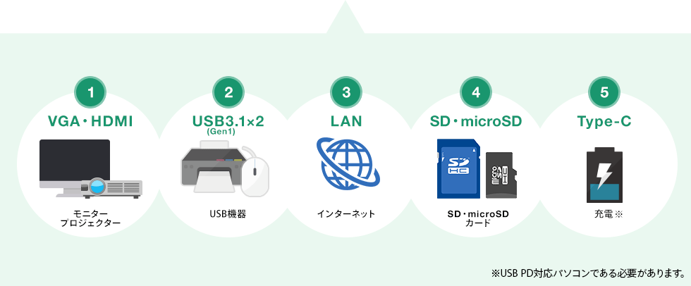 VGA・HDMI USB3.2×2 LAN SD・microSD Type-C