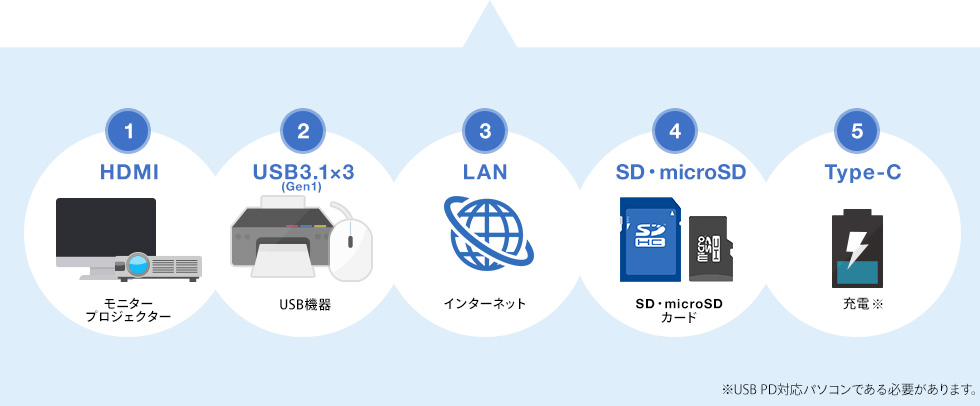 HDMI USB3.1 LAN SD・microSD Type-C