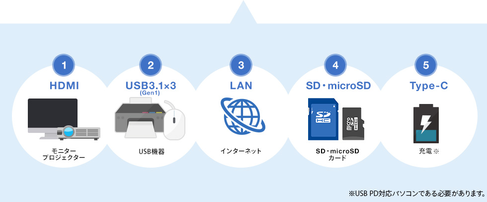 HDMI USB3.2×3 LAN SD・microSD Type-C