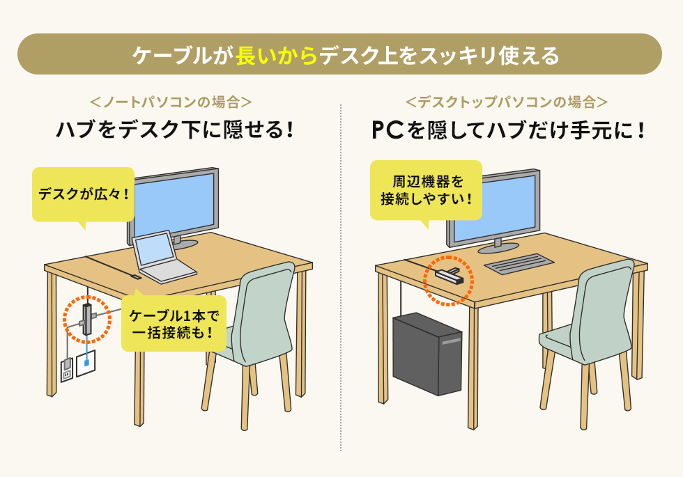 ケーブルが長いからデスク上をスッキリ使える