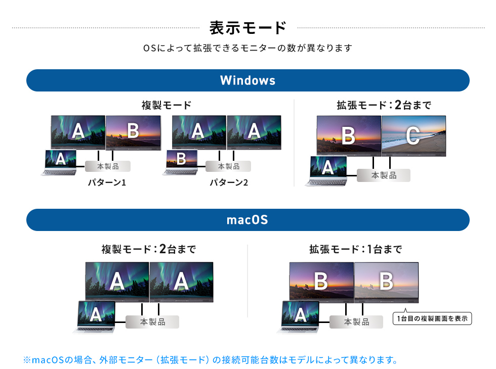 OSによって拡張できるモニターの数が異なります