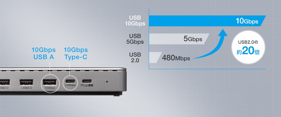 最大10Gbpsの転送で時短と快適な作業環境を実現