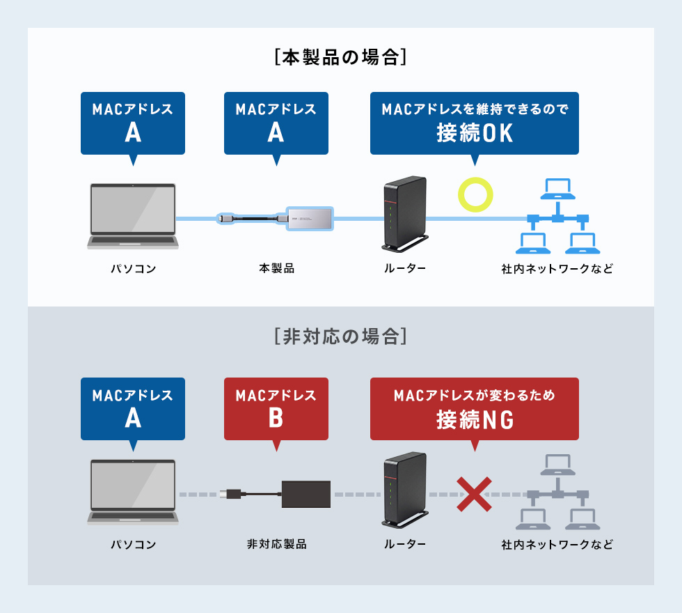 MACアドレスが変わらない。パススルー機能搭載