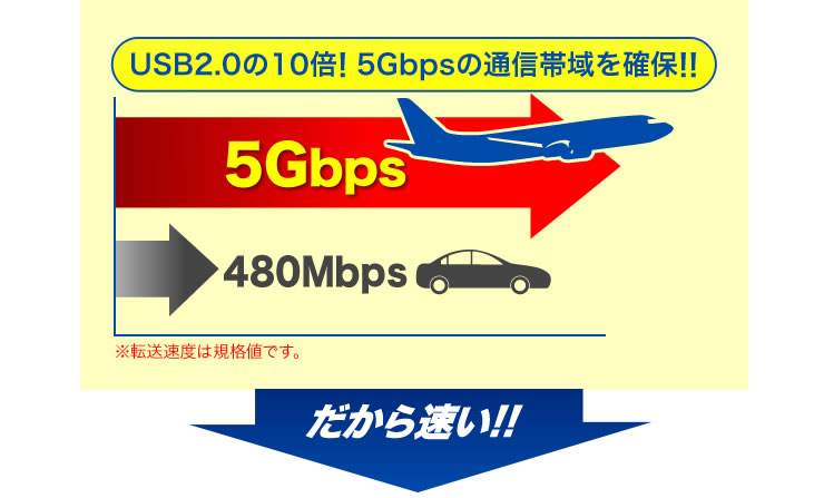 USB2.0の10倍　5Gbpsの通信帯域を確保